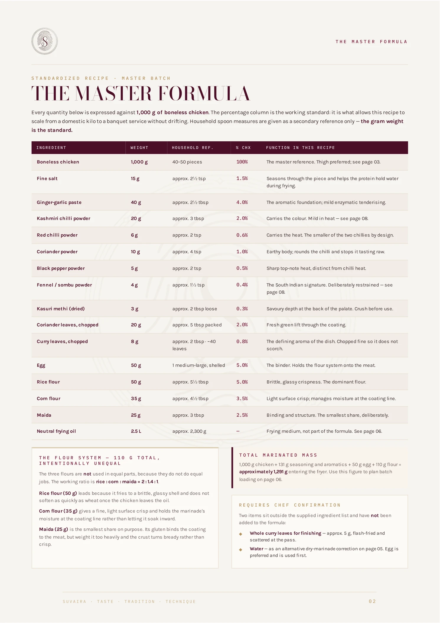 Guide page showing the standardized master formula with weights, household references, percentages and the function of each ingredient
