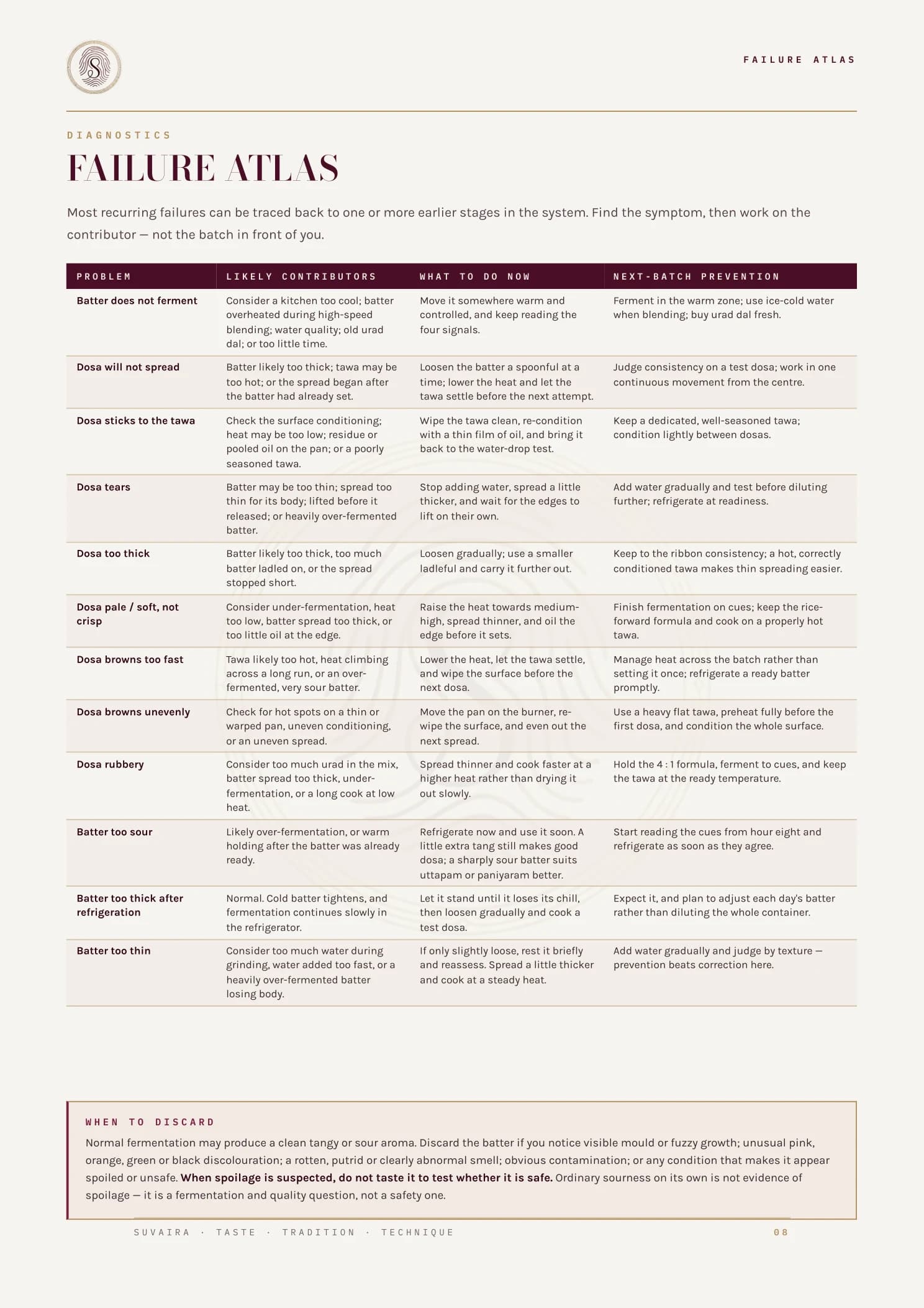 Guide page tabulating dosa failures — spreading, sticking, tearing, browning — against contributors and prevention