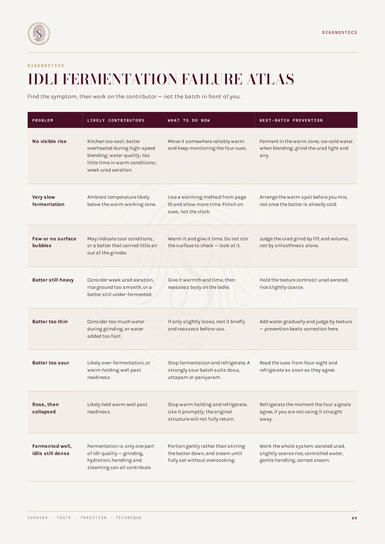Guide page tabulating fermentation problems against likely contributors, immediate action and next-batch prevention