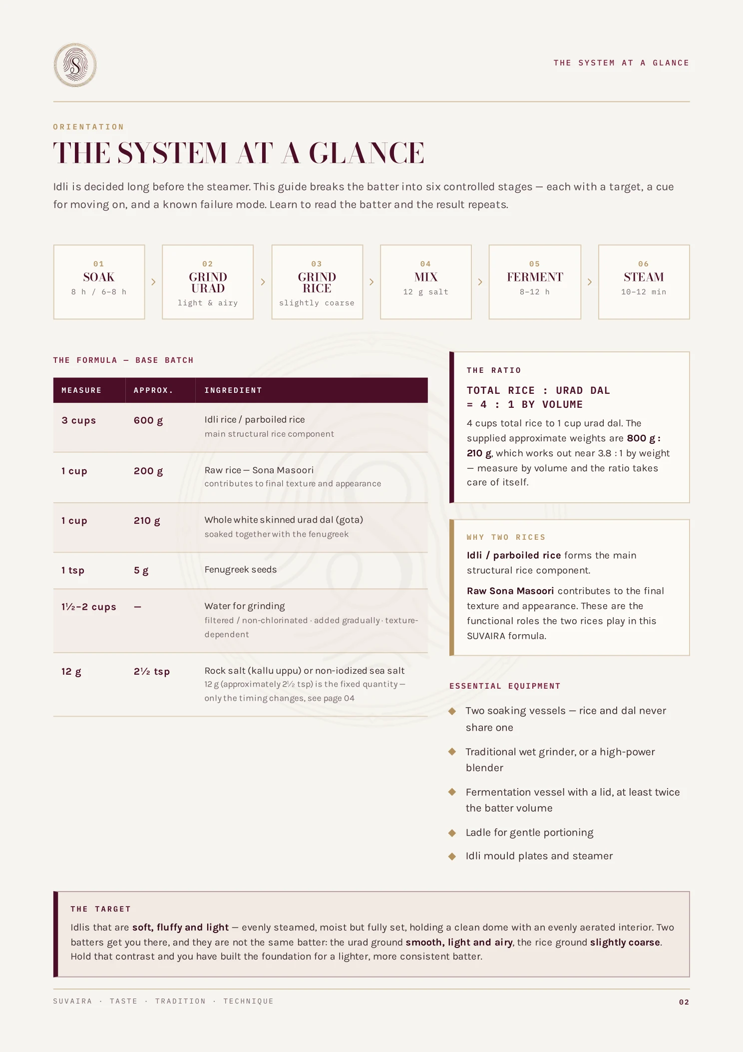 Guide page showing the six-stage idli batter system, base batch formula and rice-to-dal ratio